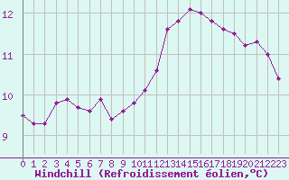 Courbe du refroidissement olien pour Gurande (44)