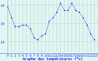 Courbe de tempratures pour Liefrange (Lu)