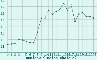 Courbe de l'humidex pour Quimper (29)