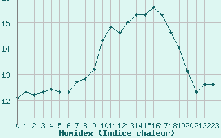 Courbe de l'humidex pour Roujan (34)