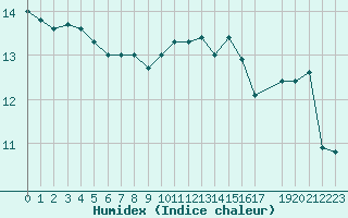 Courbe de l'humidex pour Quimper (29)