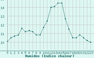 Courbe de l'humidex pour Laval (53)