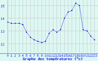 Courbe de tempratures pour Valognes (50)