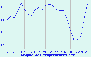 Courbe de tempratures pour Mont-de-Marsan (40)