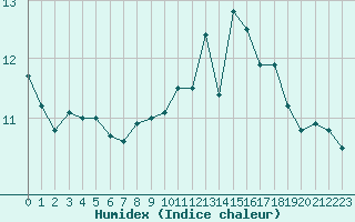 Courbe de l'humidex pour Saint-Yrieix-le-Djalat (19)