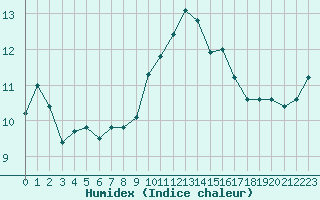 Courbe de l'humidex pour Ile Rousse (2B)