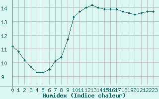 Courbe de l'humidex pour Nostang (56)