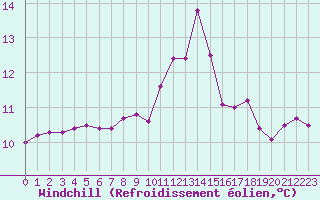 Courbe du refroidissement olien pour Chailles (41)