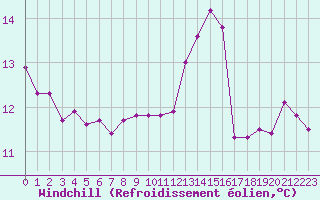 Courbe du refroidissement olien pour Saint-Yrieix-le-Djalat (19)