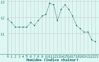 Courbe de l'humidex pour Saint-Quentin (02)