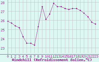 Courbe du refroidissement olien pour Leucate (11)