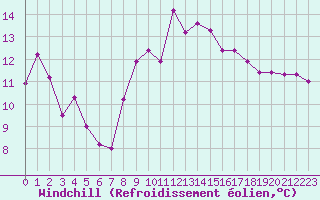 Courbe du refroidissement olien pour Gruissan (11)