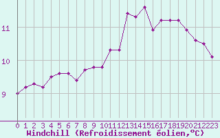 Courbe du refroidissement olien pour Cap Gris-Nez (62)