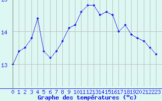 Courbe de tempratures pour Figari (2A)