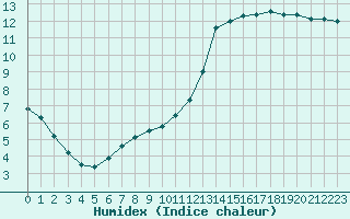 Courbe de l'humidex pour Gourdon (46)