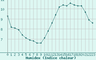 Courbe de l'humidex pour Lobbes (Be)