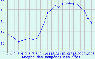 Courbe de tempratures pour Ile de Groix (56)