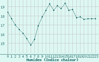 Courbe de l'humidex pour Les Pennes-Mirabeau (13)