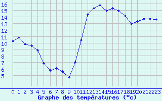 Courbe de tempratures pour Dinard (35)
