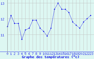 Courbe de tempratures pour Trelly (50)
