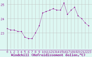 Courbe du refroidissement olien pour Agde (34)