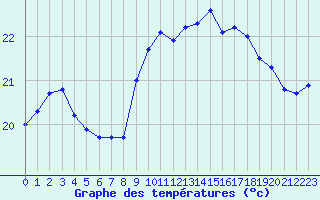 Courbe de tempratures pour Cap Pertusato (2A)