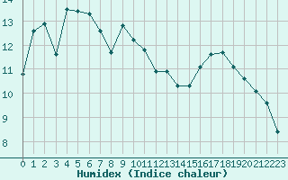 Courbe de l'humidex pour Besanon (25)