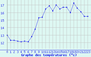 Courbe de tempratures pour Pointe de Chemoulin (44)