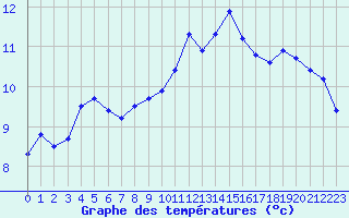 Courbe de tempratures pour Cherbourg (50)