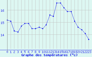 Courbe de tempratures pour Ploumanac