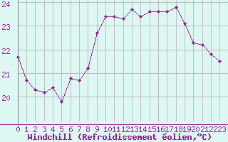 Courbe du refroidissement olien pour Cap Pertusato (2A)