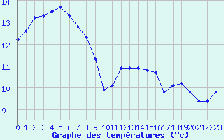 Courbe de tempratures pour Tauxigny (37)