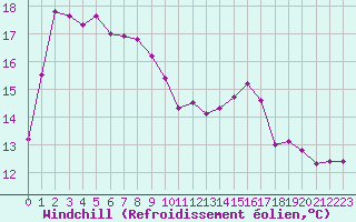 Courbe du refroidissement olien pour Hd-Bazouges (35)