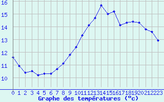 Courbe de tempratures pour Tauxigny (37)