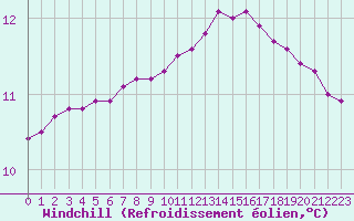Courbe du refroidissement olien pour Triel-sur-Seine (78)