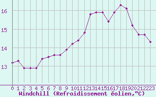 Courbe du refroidissement olien pour Le Mesnil-Esnard (76)