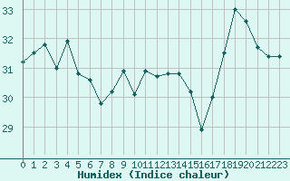 Courbe de l'humidex pour Jan (Esp)