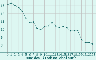 Courbe de l'humidex pour Nancy - Ochey (54)