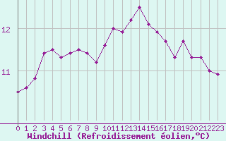 Courbe du refroidissement olien pour Biache-Saint-Vaast (62)