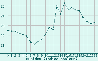 Courbe de l'humidex pour Cap de la Hve (76)