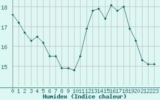 Courbe de l'humidex pour Ploumanac'h (22)