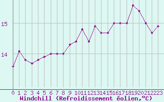 Courbe du refroidissement olien pour Pointe de Penmarch (29)