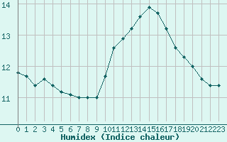 Courbe de l'humidex pour Romorantin (41)