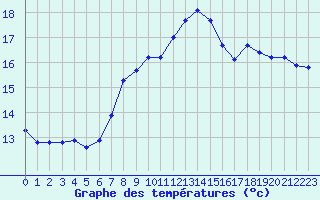 Courbe de tempratures pour Corsept (44)