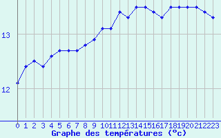 Courbe de tempratures pour La Rochelle - Le Bout Blanc (17)