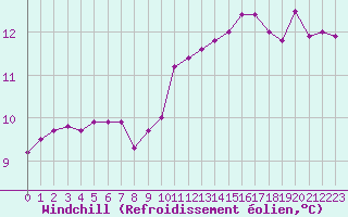 Courbe du refroidissement olien pour Pirou (50)
