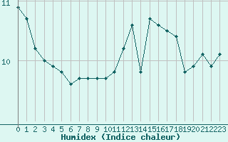 Courbe de l'humidex pour Besanon (25)