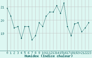 Courbe de l'humidex pour Cap Corse (2B)