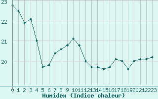 Courbe de l'humidex pour Pointe de Chassiron (17)