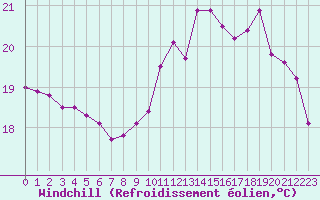 Courbe du refroidissement olien pour Pointe de Socoa (64)